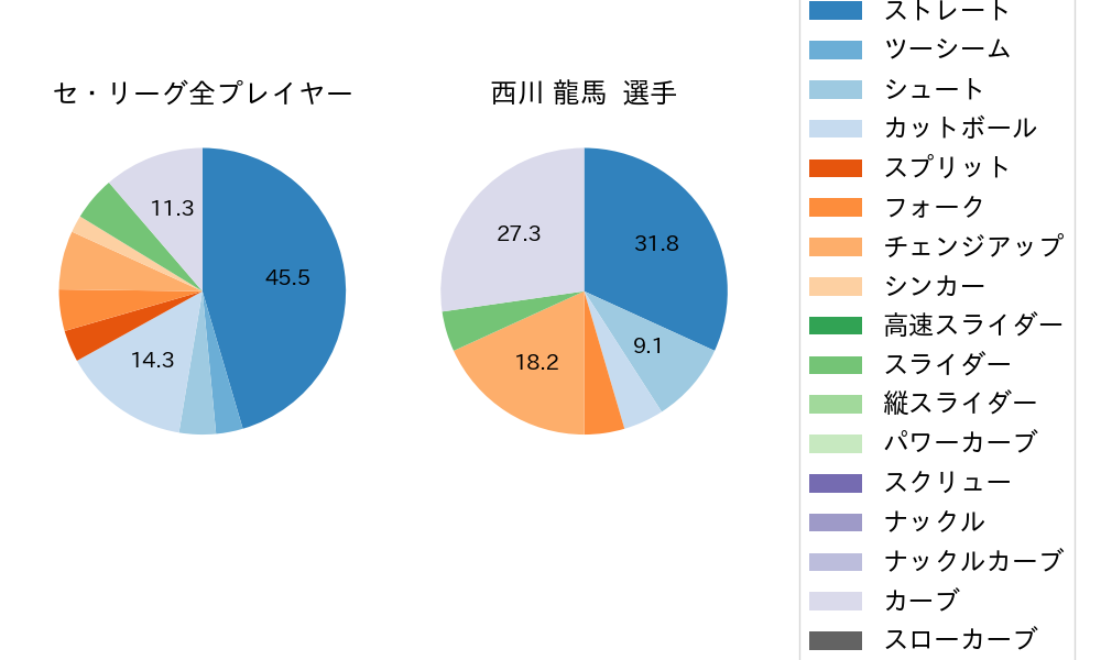 西川 龍馬の球種割合(2021年11月)