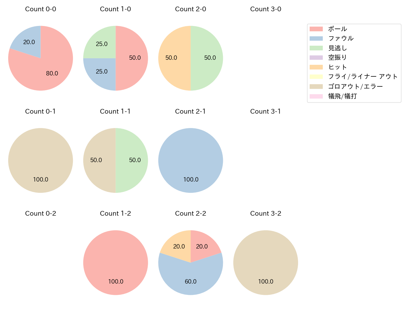 西川 龍馬の球数分布(2021年11月)
