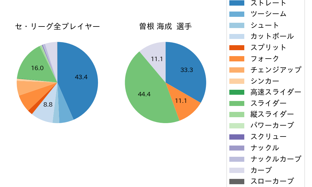 曽根 海成の球種割合(2021年レギュラーシーズン全試合)