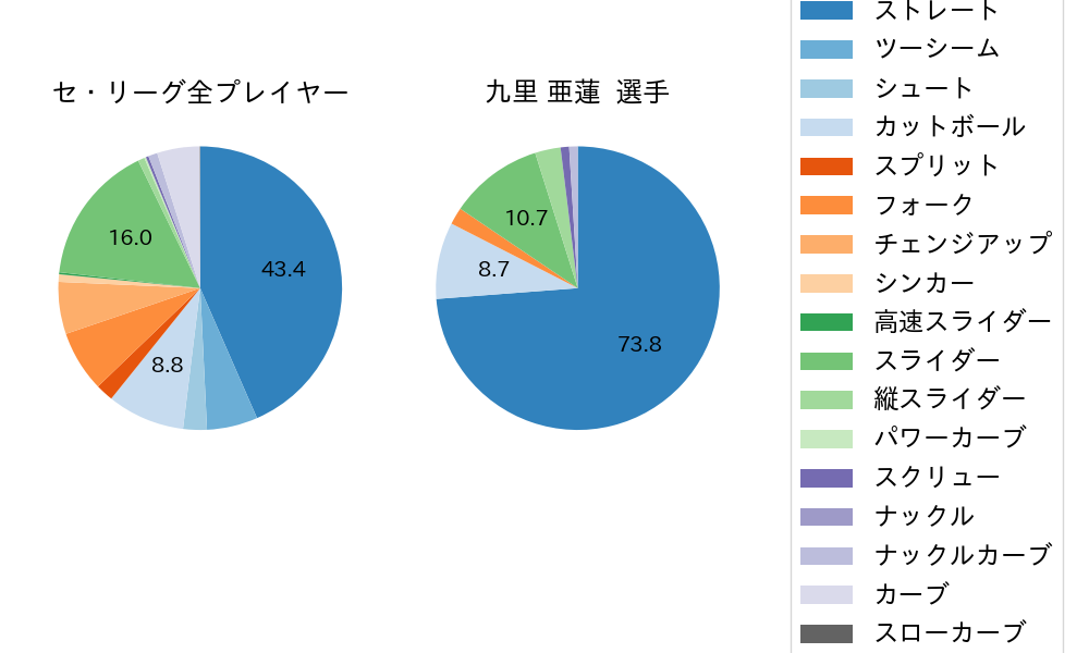 九里 亜蓮の球種割合(2021年レギュラーシーズン全試合)