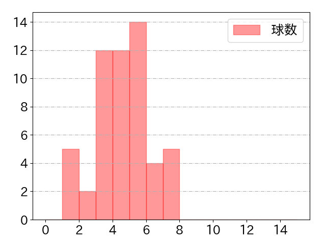 中村 奨成の球数分布(2021年rs月)