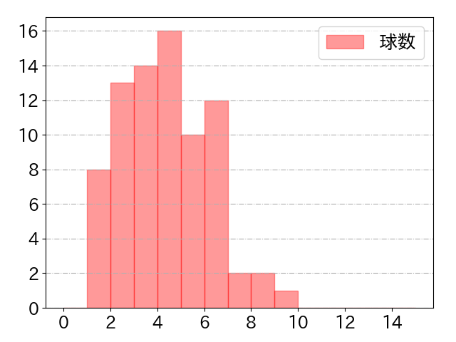 長野 久義の球数分布(2021年rs月)