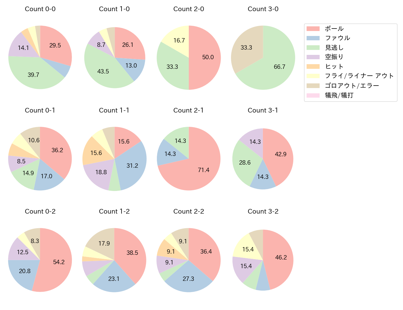 長野 久義の球数分布(2021年レギュラーシーズン全試合)