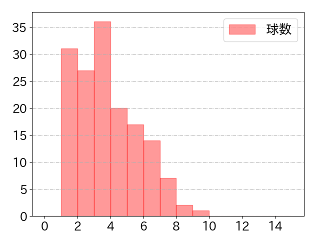小園 海斗の球数分布(2021年rs月)