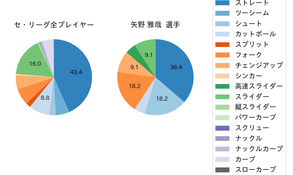 矢野 雅哉の球種割合(2021年レギュラーシーズン全試合)