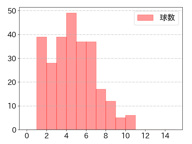 西川 龍馬の球数分布(2021年rs月)
