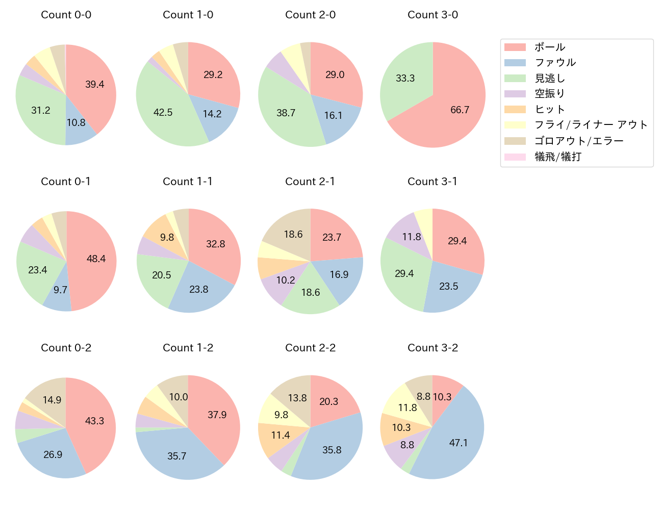 西川 龍馬の球数分布(2021年レギュラーシーズン全試合)