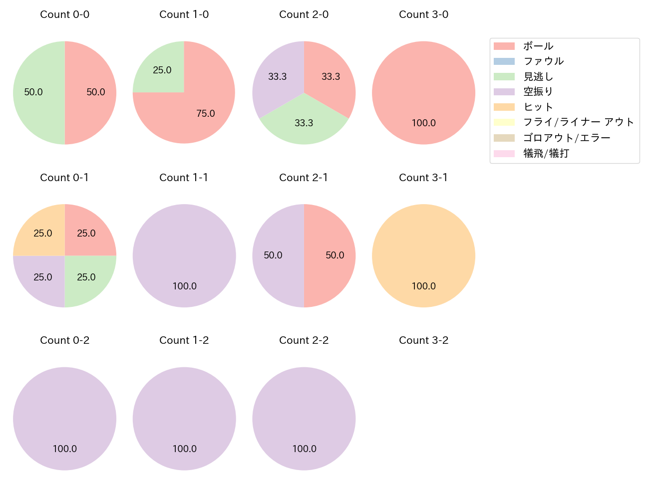 玉村 昇悟の球数分布(2021年レギュラーシーズン全試合)