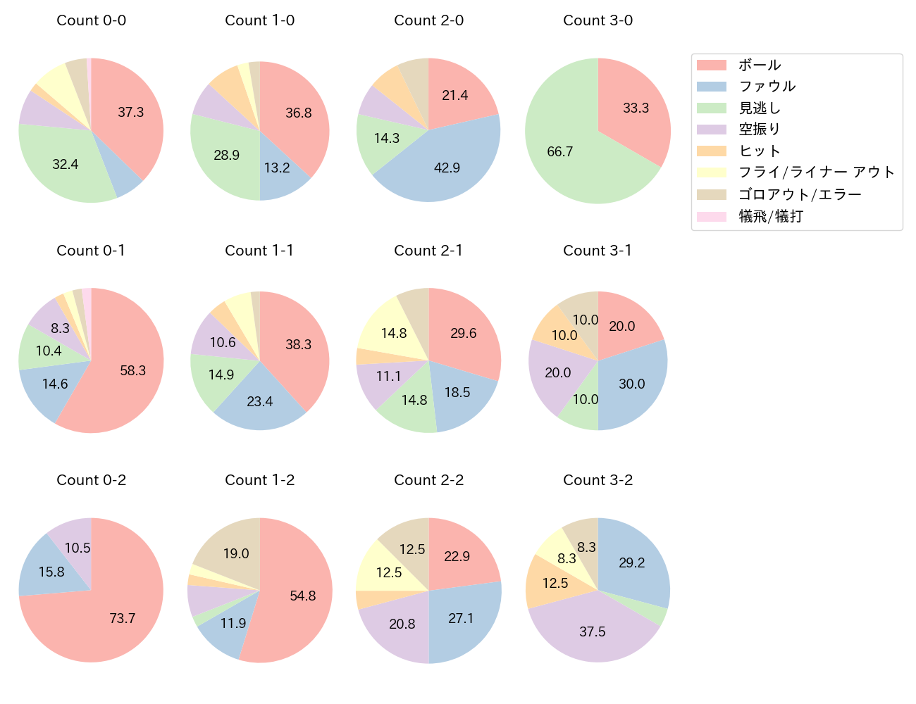 堂林 翔太の球数分布(2021年レギュラーシーズン全試合)