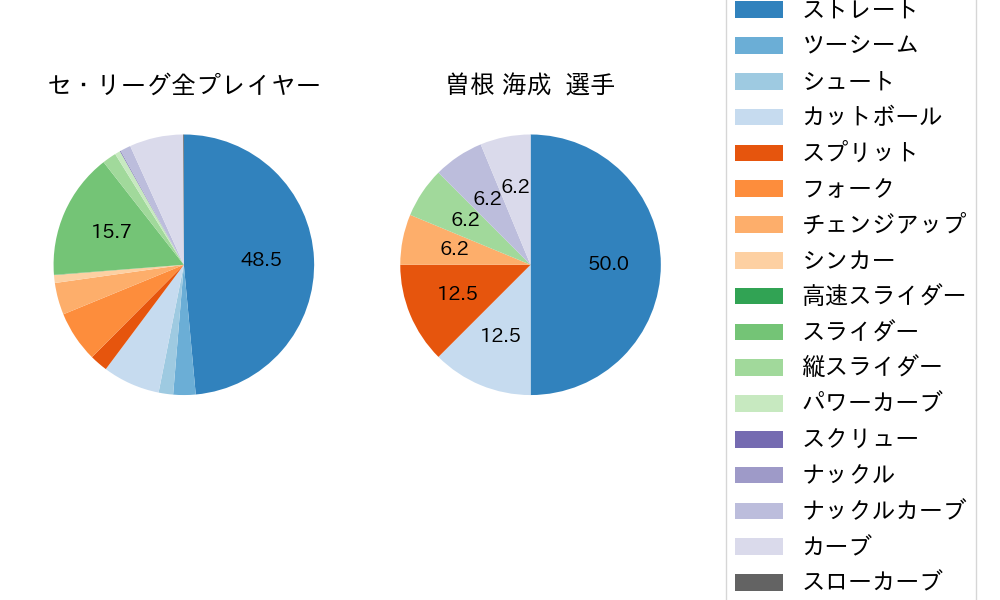 曽根 海成の球種割合(2021年オープン戦)