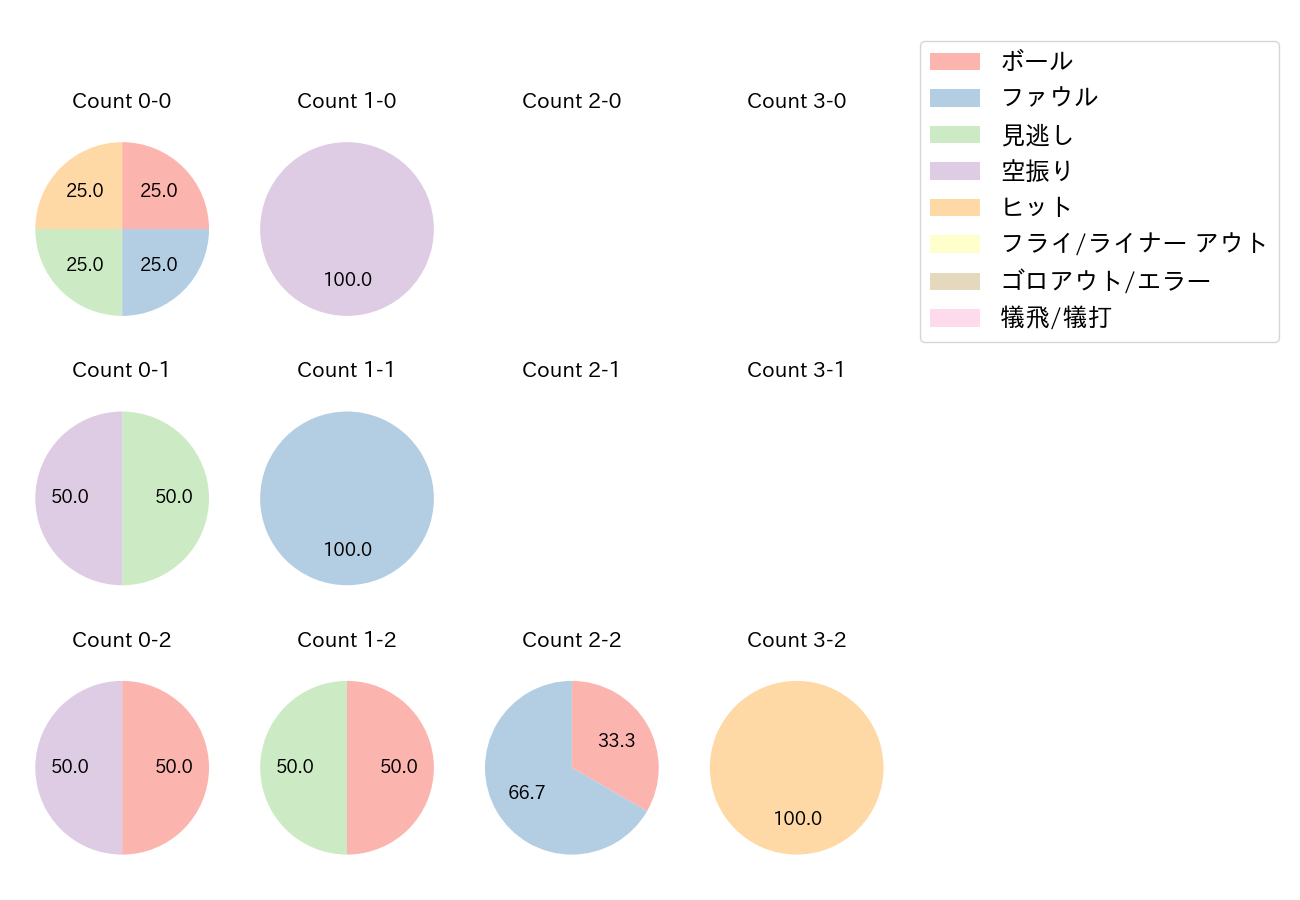 曽根 海成の球数分布(2021年オープン戦)