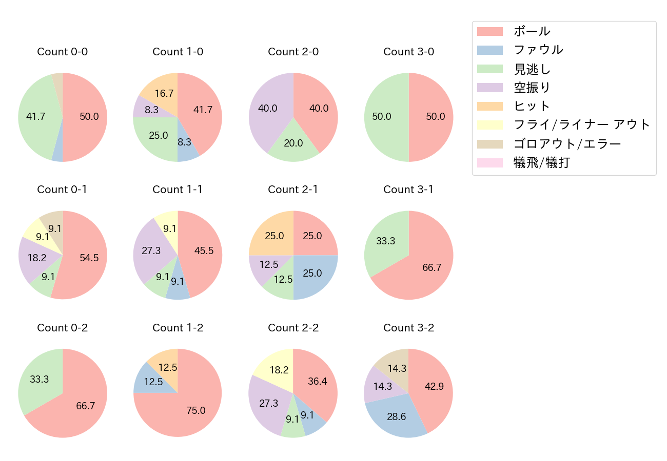 鈴木 誠也の球数分布(2021年オープン戦)