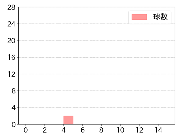 九里 亜蓮の球数分布(2021年st月)