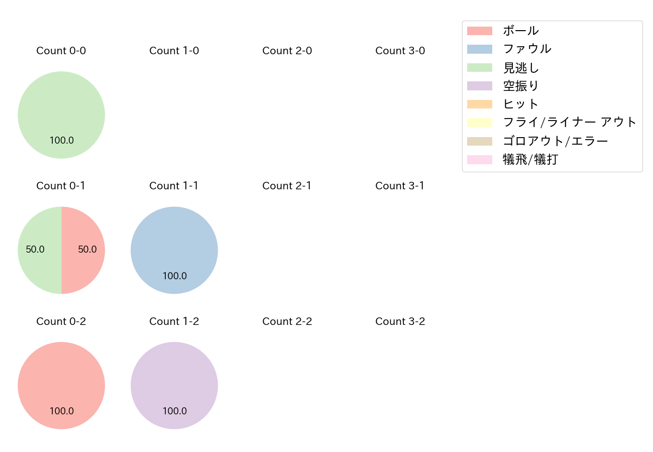 九里 亜蓮の球数分布(2021年オープン戦)