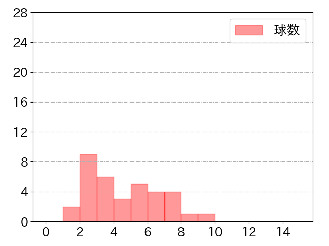 田中 広輔の球数分布(2021年st月)