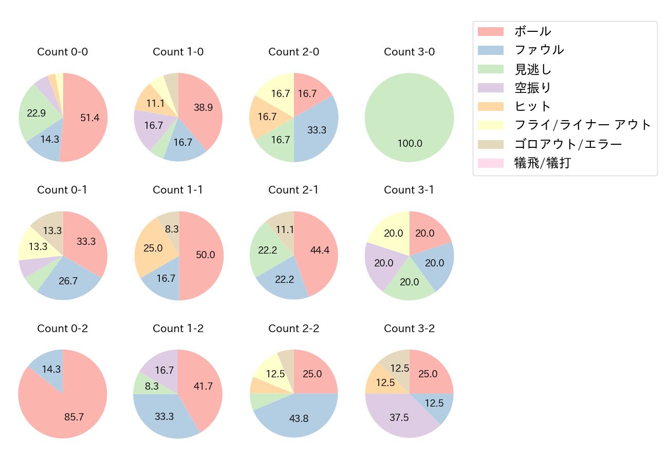 田中 広輔の球数分布(2021年オープン戦)