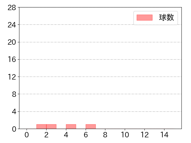 中村 奨成の球数分布(2021年st月)