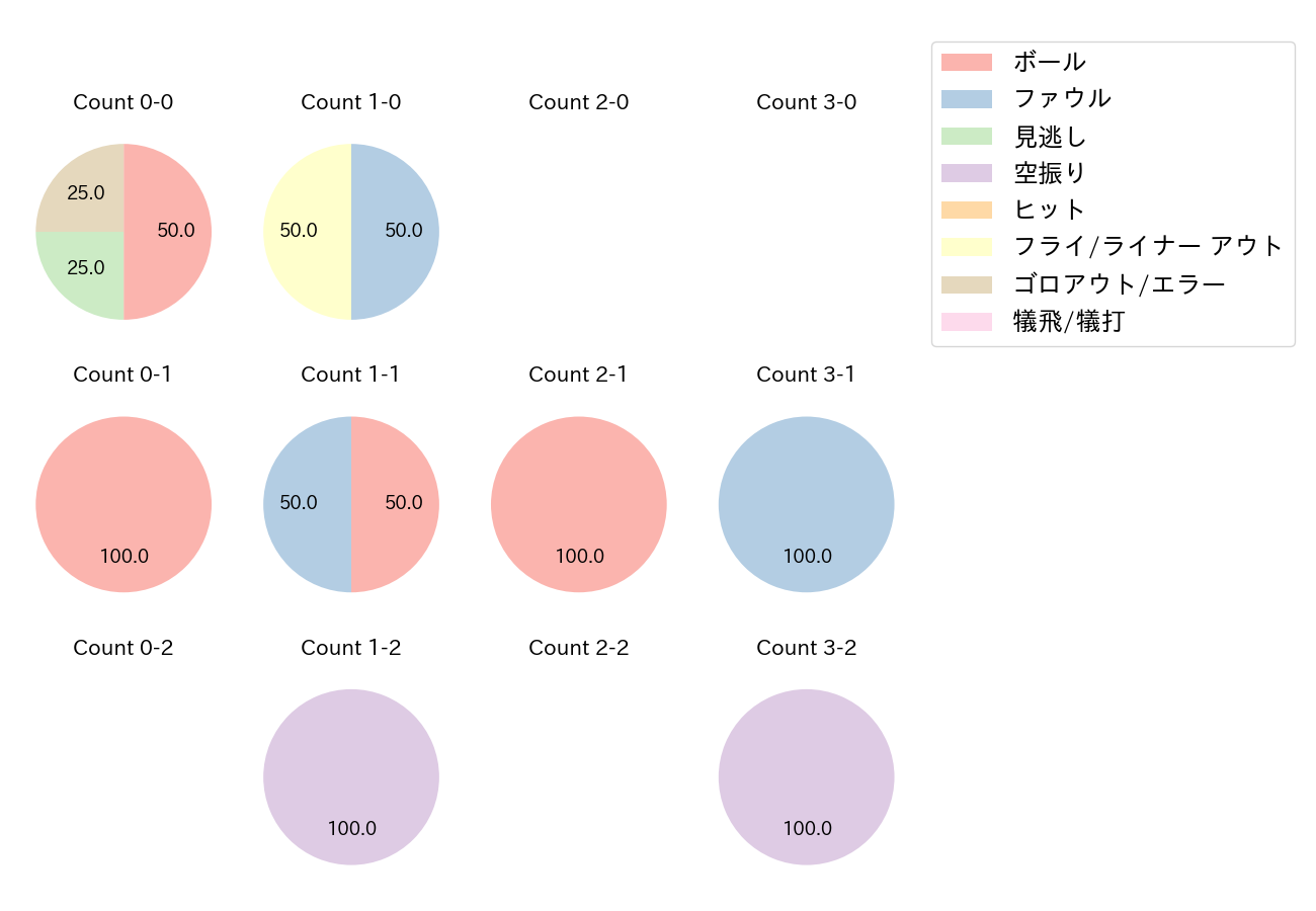 中村 奨成の球数分布(2021年オープン戦)