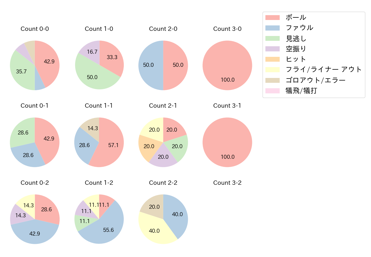 會澤 翼の球数分布(2021年オープン戦)