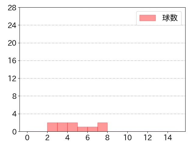 磯村 嘉孝の球数分布(2021年st月)