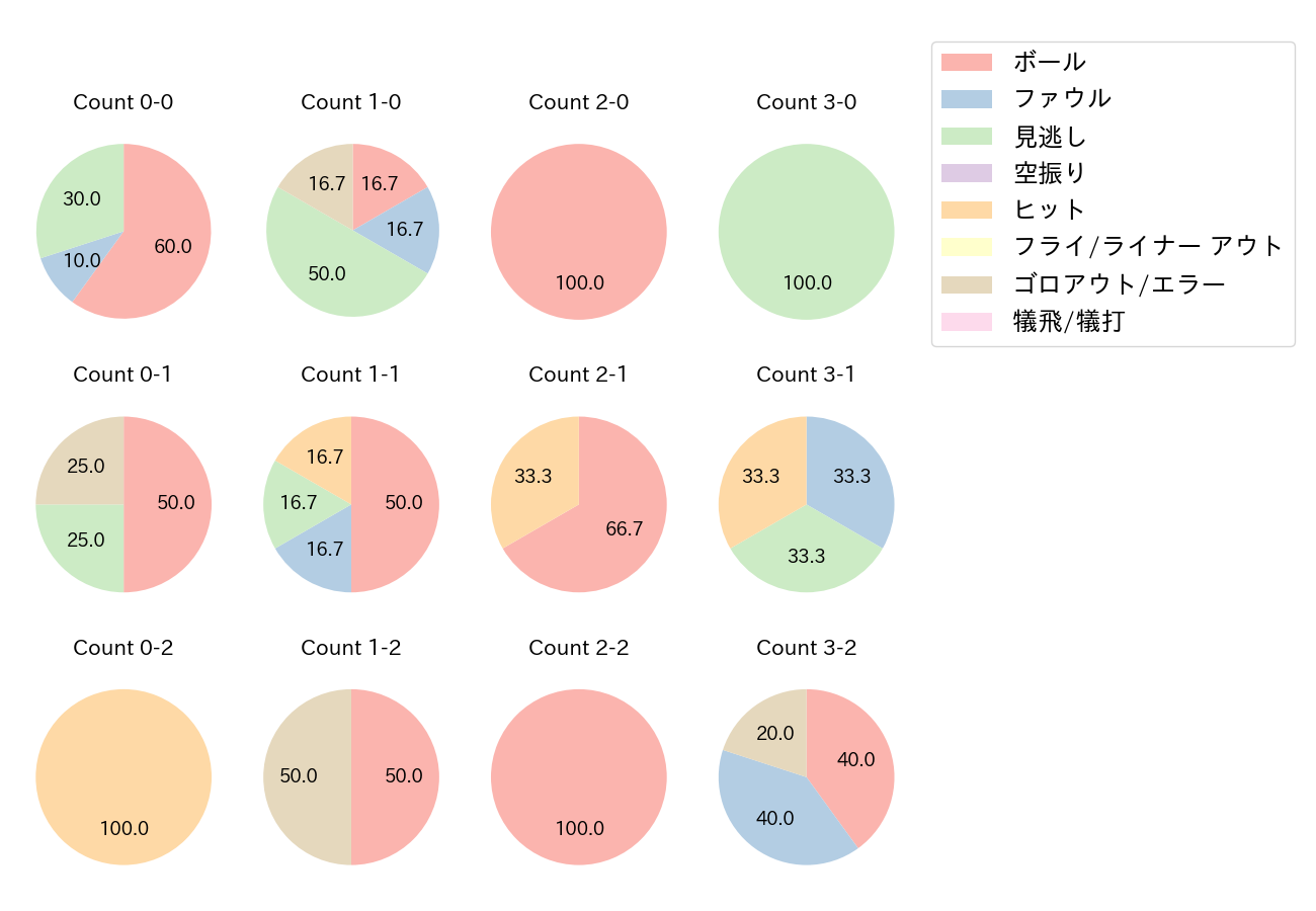 磯村 嘉孝の球数分布(2021年オープン戦)
