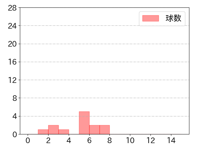 林 晃汰の球数分布(2021年st月)