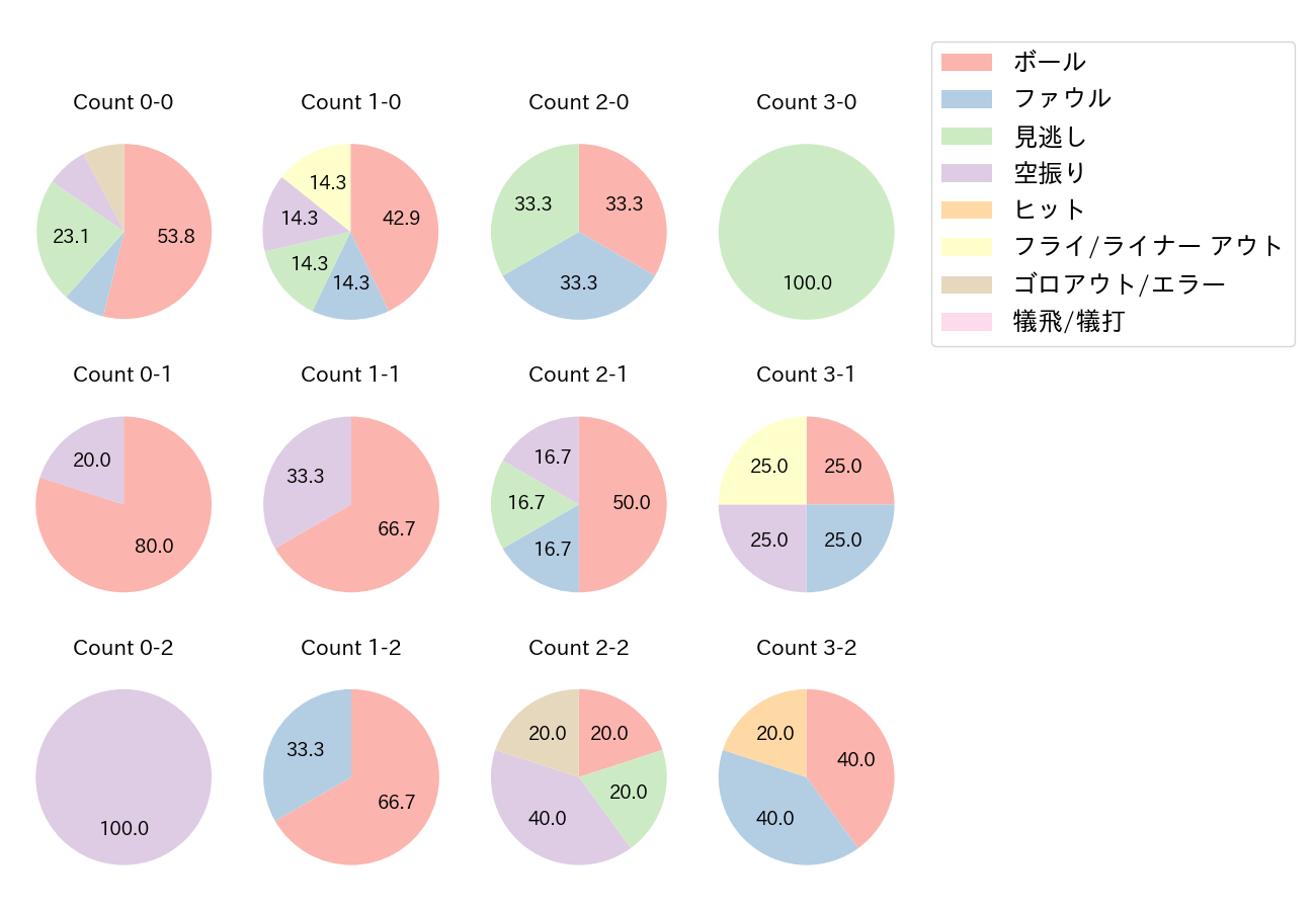 林 晃汰の球数分布(2021年オープン戦)