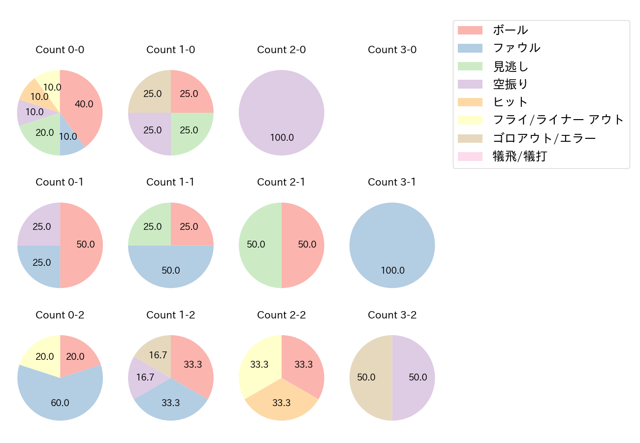 正隨 優弥の球数分布(2021年オープン戦)