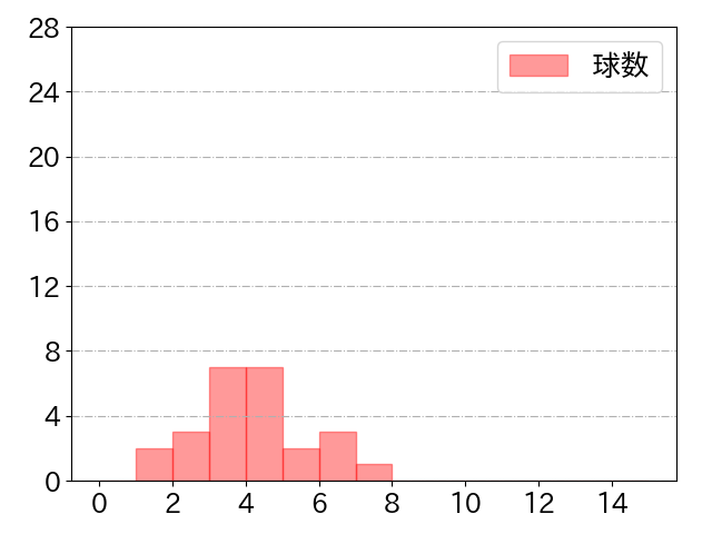 長野 久義の球数分布(2021年st月)