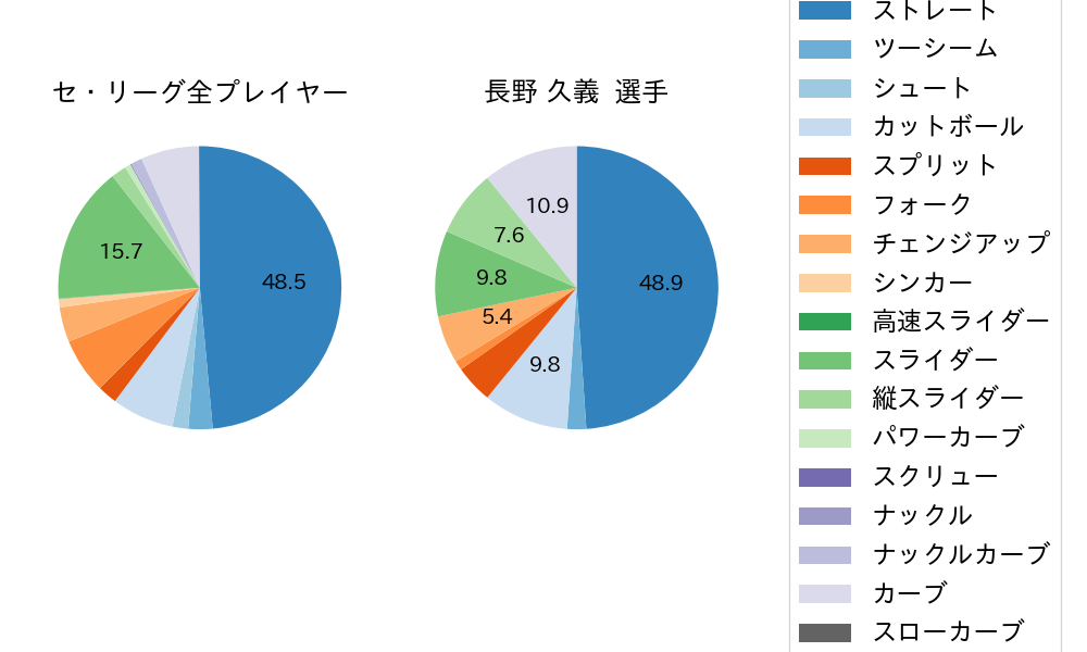 長野 久義の球種割合(2021年オープン戦)