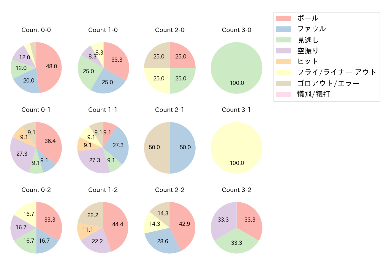 長野 久義の球数分布(2021年オープン戦)