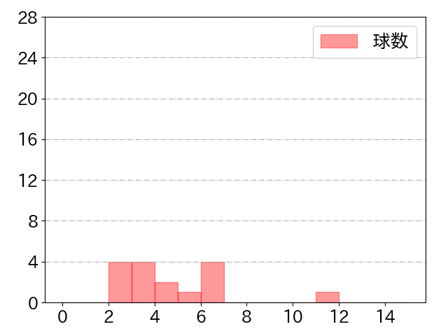 髙橋 大樹の球数分布(2021年st月)