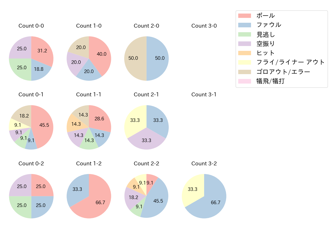 髙橋 大樹の球数分布(2021年オープン戦)