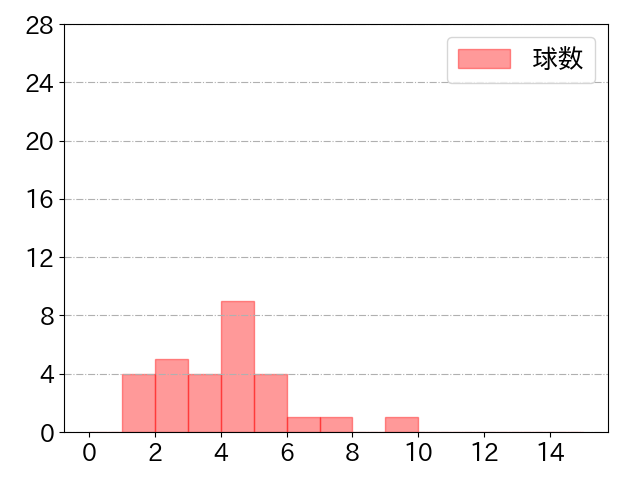 松山 竜平の球数分布(2021年st月)