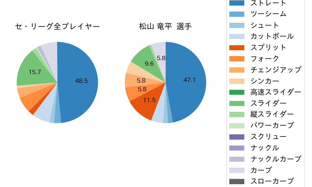 松山 竜平の球種割合(2021年オープン戦)