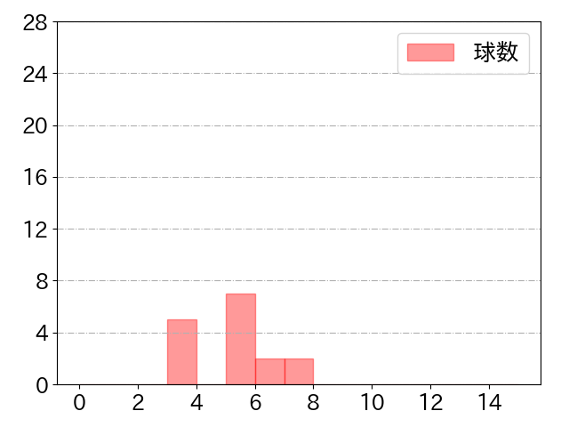 矢野 雅哉の球数分布(2021年st月)