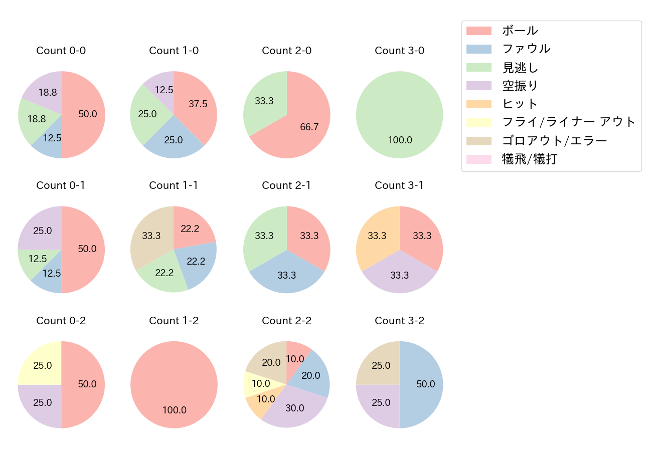 矢野 雅哉の球数分布(2021年オープン戦)