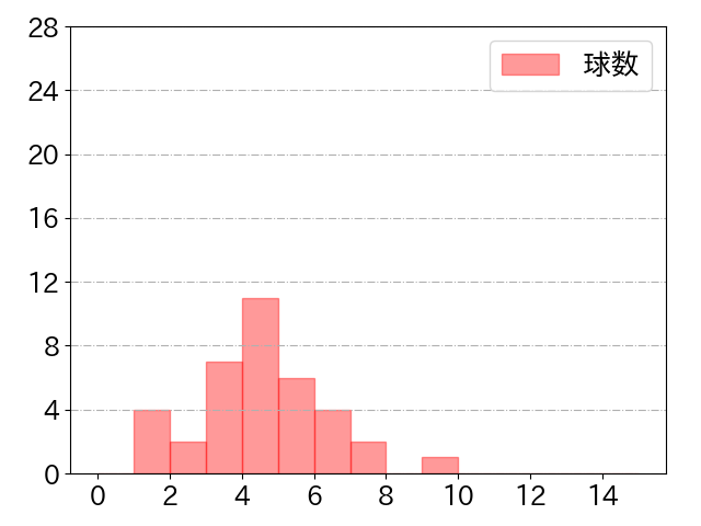 西川 龍馬の球数分布(2021年st月)