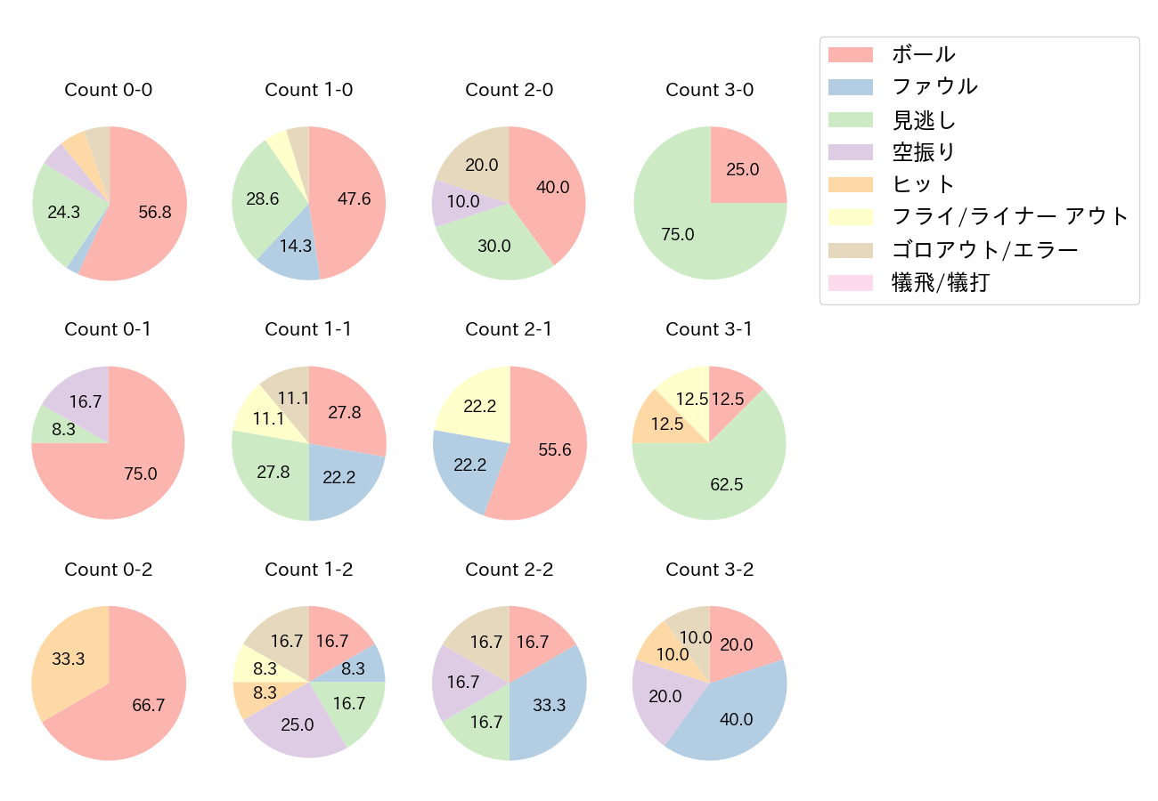西川 龍馬の球数分布(2021年オープン戦)