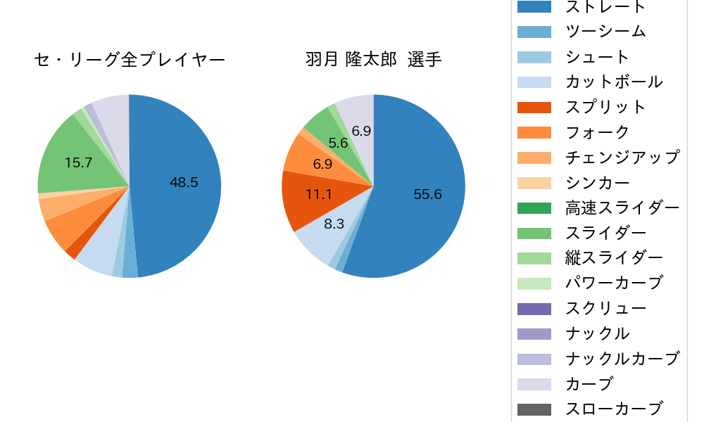 羽月 隆太郎の球種割合(2021年オープン戦)