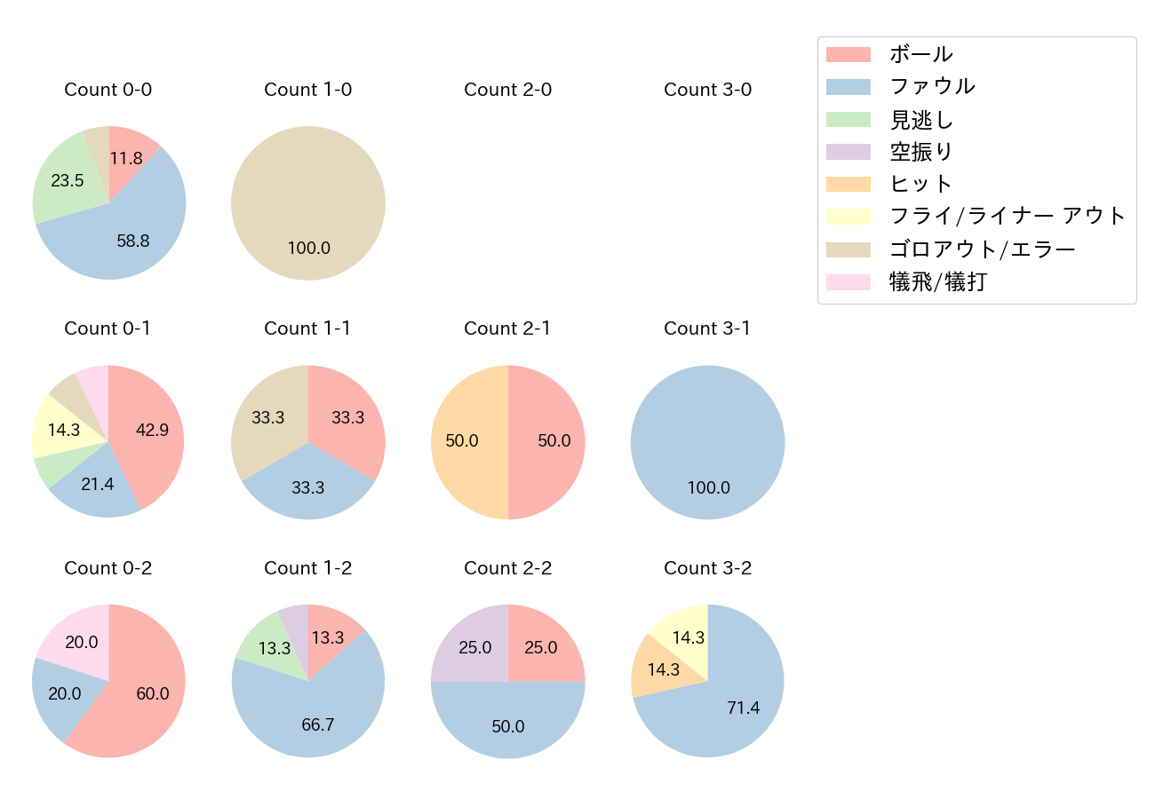 羽月 隆太郎の球数分布(2021年オープン戦)