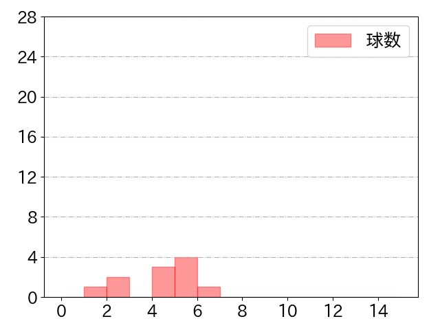 堂林 翔太の球数分布(2021年st月)