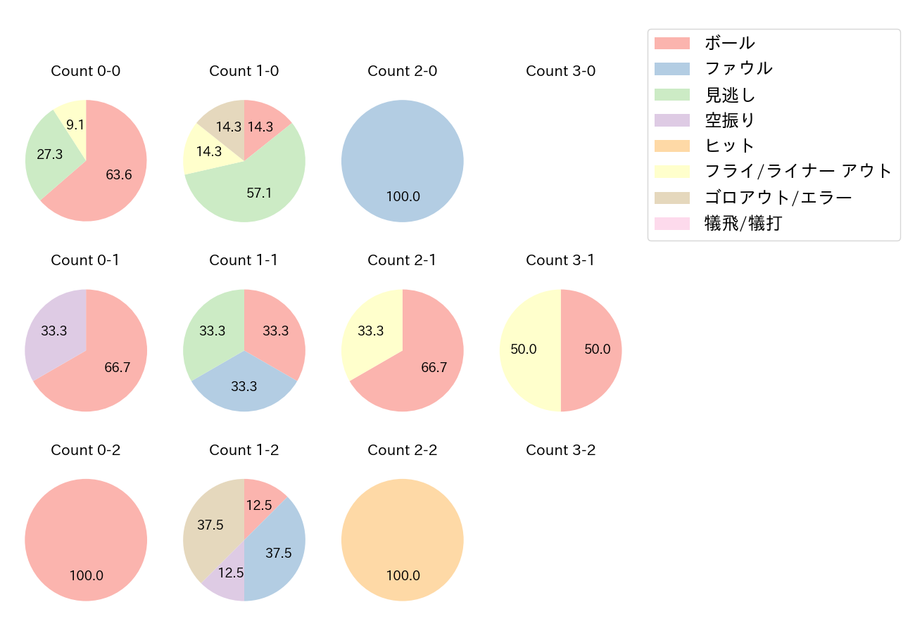 堂林 翔太の球数分布(2021年オープン戦)