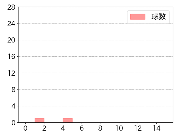 九里 亜蓮の球数分布(2022年3月)