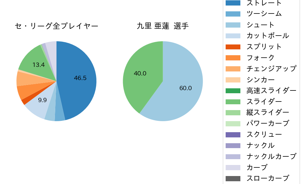 九里 亜蓮の球種割合(2022年3月)