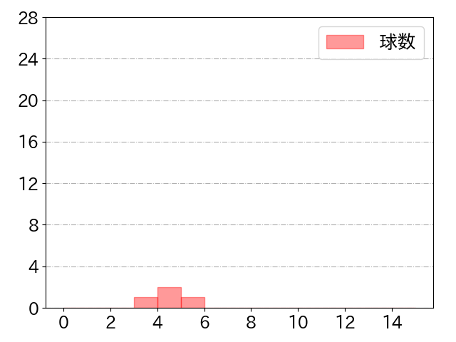 森下 暢仁の球数分布(2022年3月)