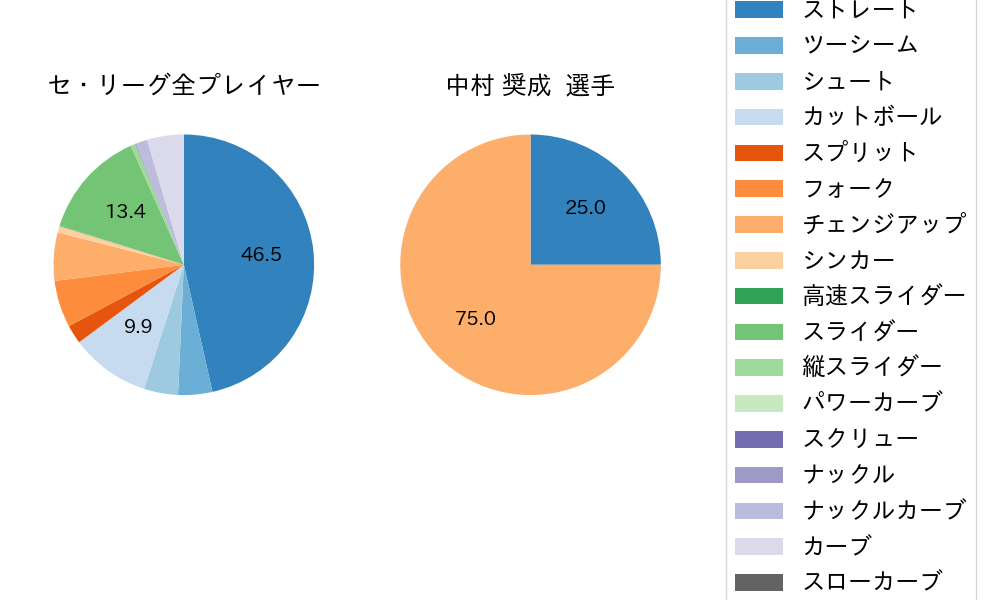 中村 奨成の球種割合(2022年3月)