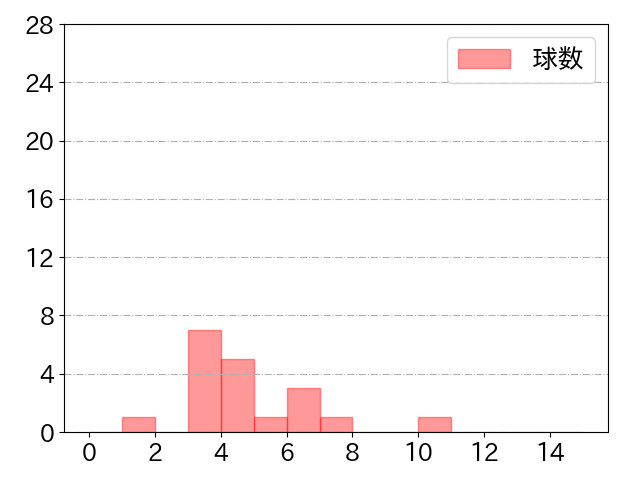 會澤 翼の球数分布(2022年3月)