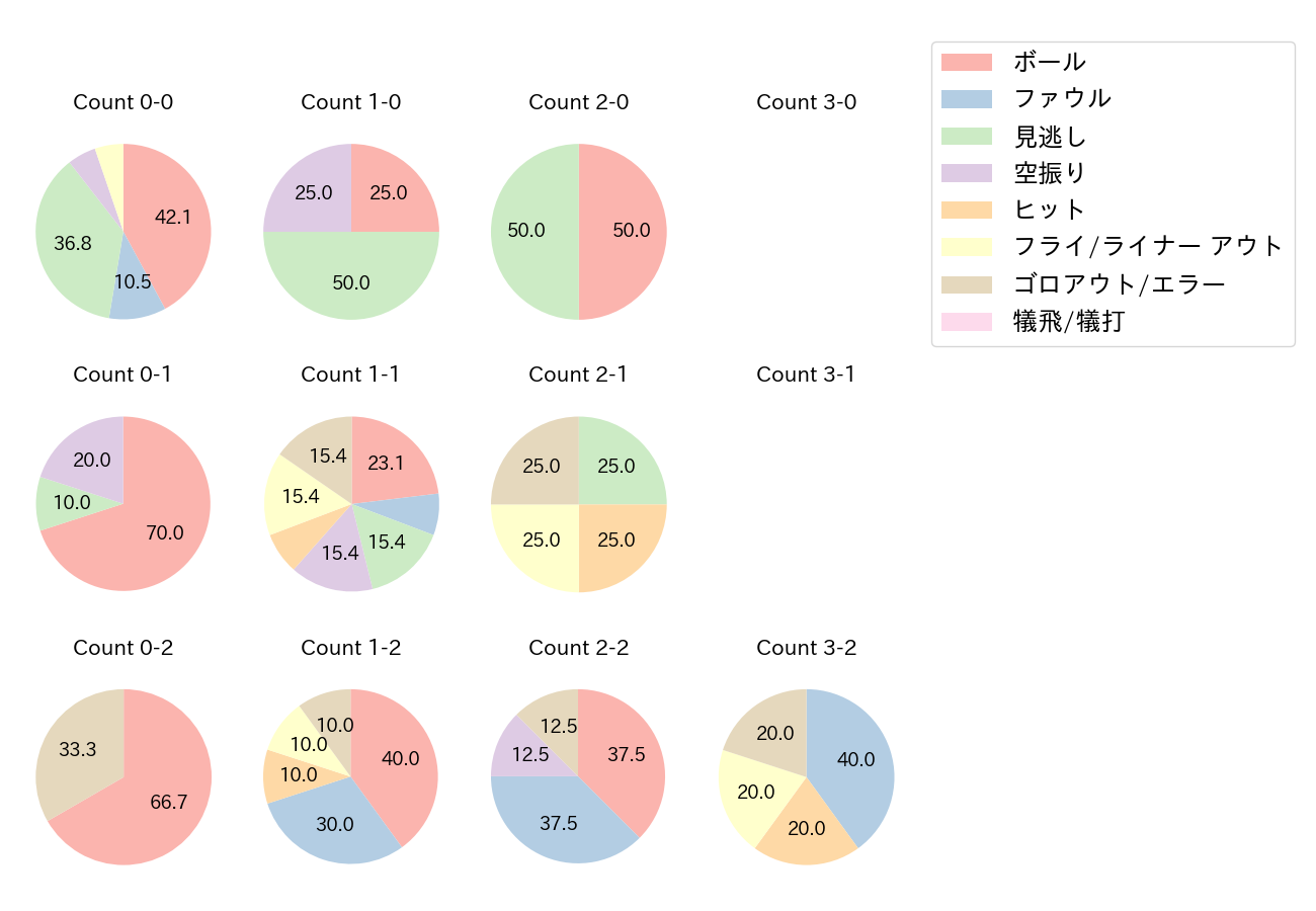 會澤 翼の球数分布(2022年3月)