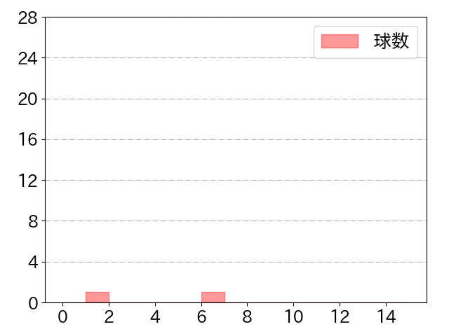 床田 寛樹の球数分布(2022年3月)